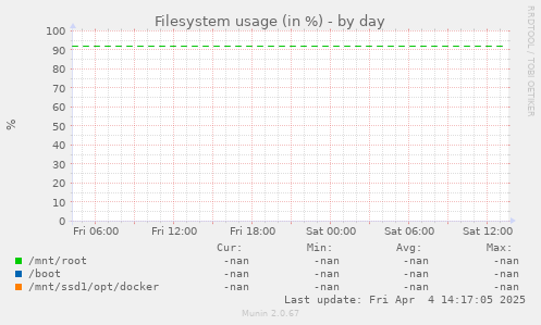 Filesystem usage (in %)