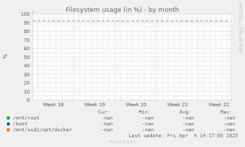 Filesystem usage (in %)