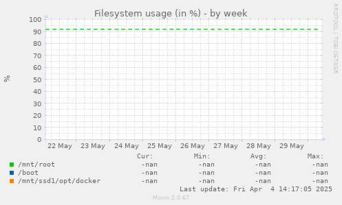 Filesystem usage (in %)