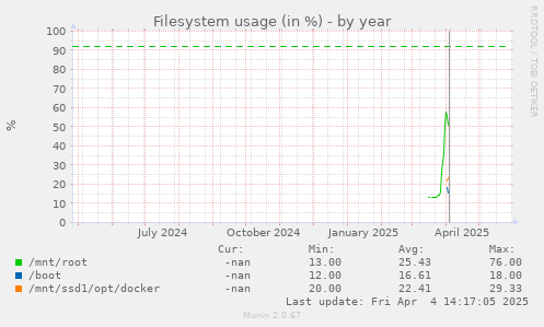 Filesystem usage (in %)