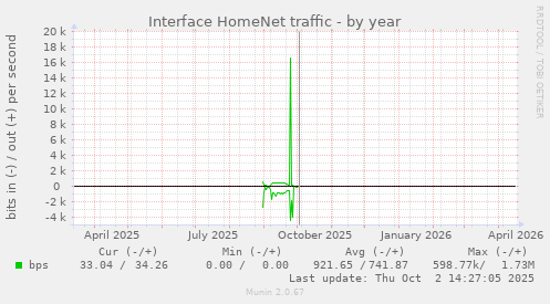 Interface HomeNet traffic