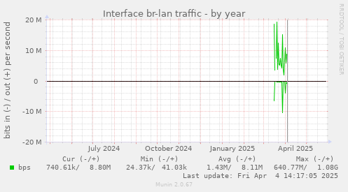 Interface br-lan traffic