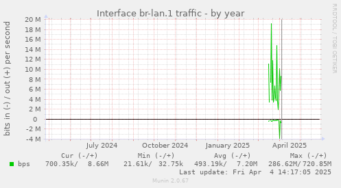 Interface br-lan.1 traffic