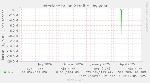 Interface br-lan.2 traffic