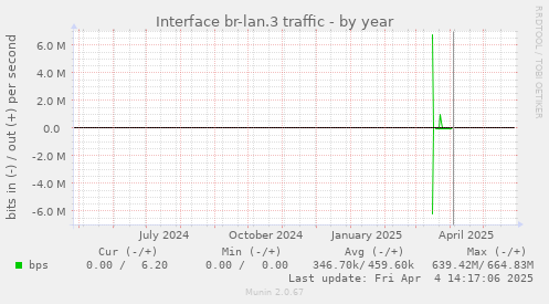 Interface br-lan.3 traffic