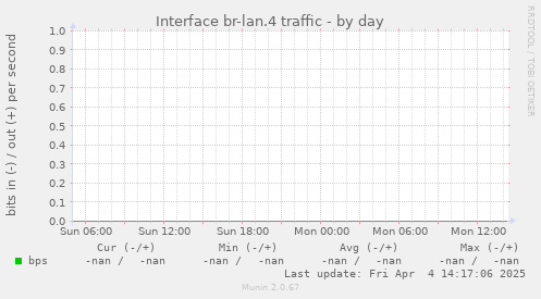 Interface br-lan.4 traffic