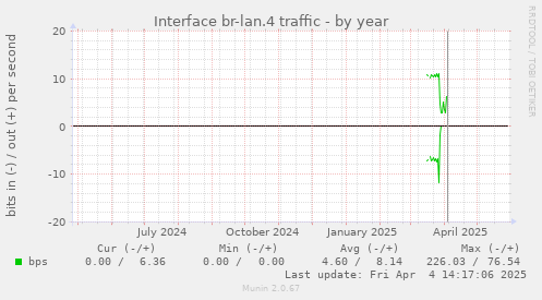 Interface br-lan.4 traffic