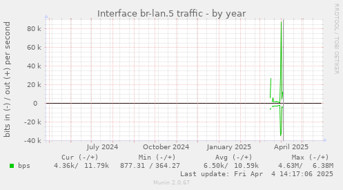 Interface br-lan.5 traffic