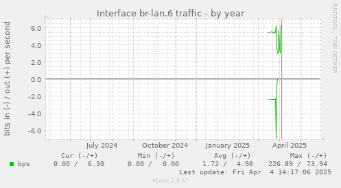 Interface br-lan.6 traffic