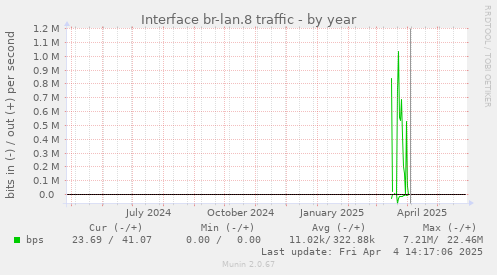 Interface br-lan.8 traffic
