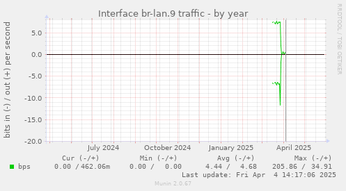 Interface br-lan.9 traffic