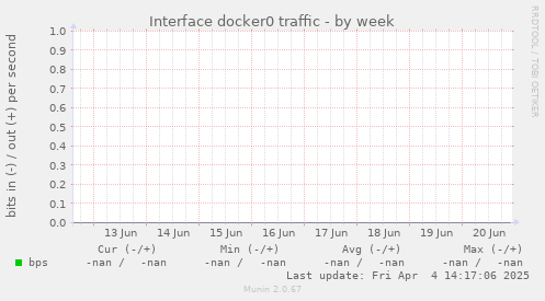 Interface docker0 traffic