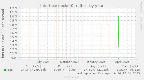 Interface docker0 traffic