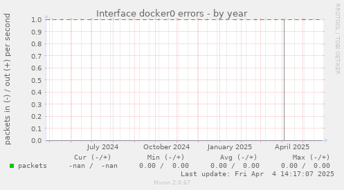Interface docker0 errors