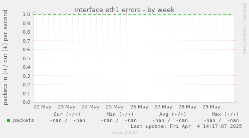 Interface eth1 errors