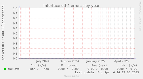 Interface eth2 errors
