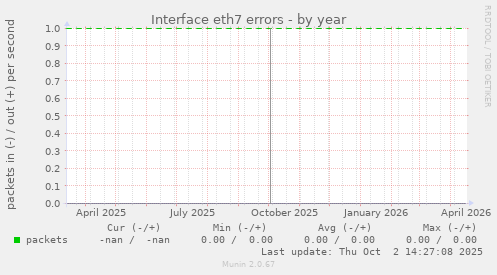 Interface eth7 errors