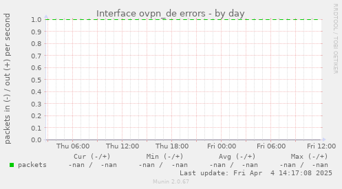 Interface ovpn_de errors