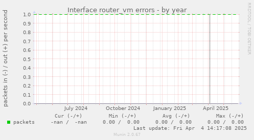Interface router_vm errors