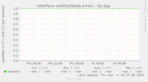 Interface veth5e39ada errors