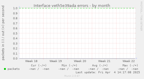 Interface veth5e39ada errors