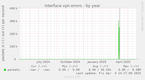Interface vpn errors
