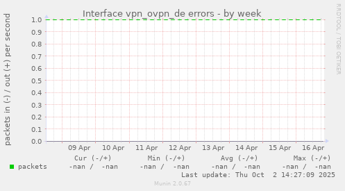 Interface vpn_ovpn_de errors