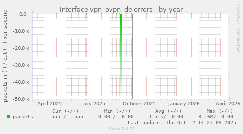Interface vpn_ovpn_de errors