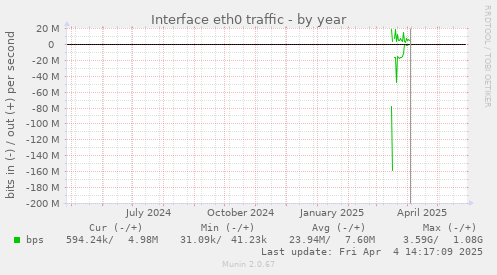 Interface eth0 traffic