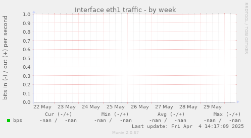 Interface eth1 traffic