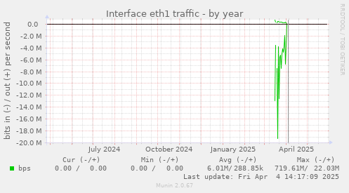 Interface eth1 traffic