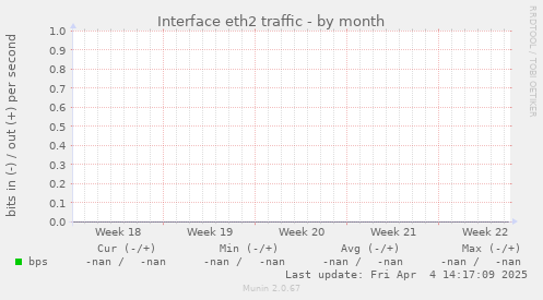 Interface eth2 traffic
