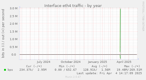 Interface eth4 traffic