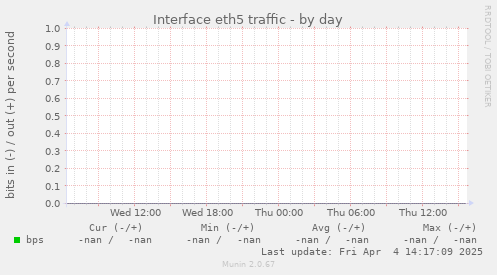 Interface eth5 traffic