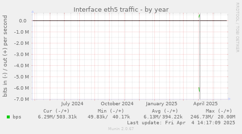 Interface eth5 traffic