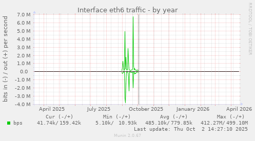 Interface eth6 traffic