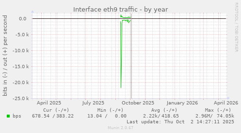 Interface eth9 traffic