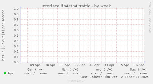 Interface ifb4eth4 traffic