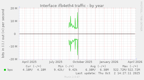 Interface ifb4eth4 traffic