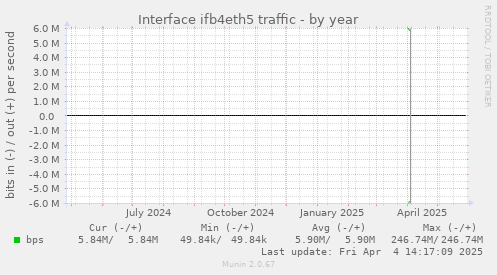 Interface ifb4eth5 traffic