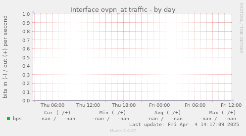 Interface ovpn_at traffic