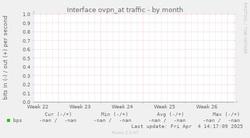 Interface ovpn_at traffic