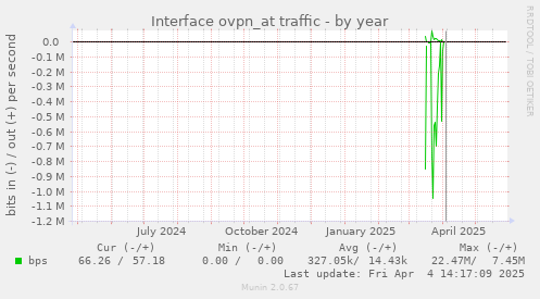 Interface ovpn_at traffic