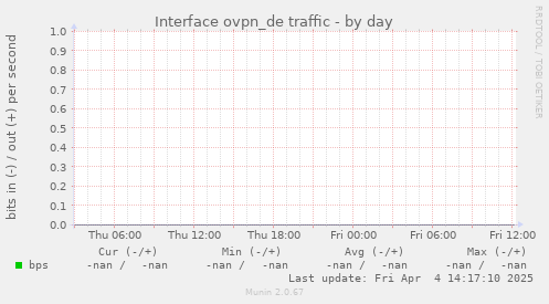 Interface ovpn_de traffic