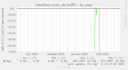 Interface ovpn_de traffic