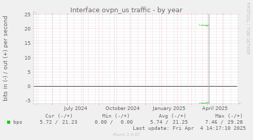 Interface ovpn_us traffic