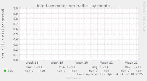 Interface router_vm traffic