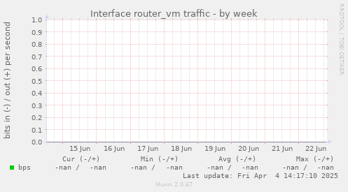 Interface router_vm traffic