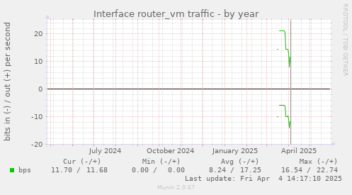 Interface router_vm traffic
