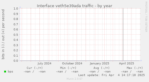 Interface veth5e39ada traffic